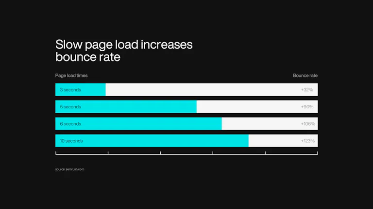 Why fast load times matter for your website - Burn Studio